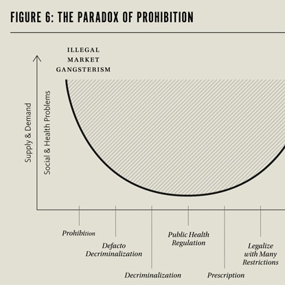 Why Decriminalize Drugs?